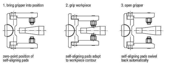 Self-aligning pads self-righting