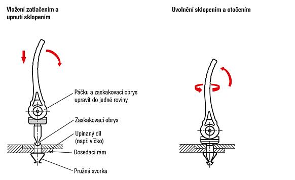 Excentrické páky z plastu s rychlouzávěrem s plastovým přítlačným kotoučem a zajišťovacím čepem z oceli
