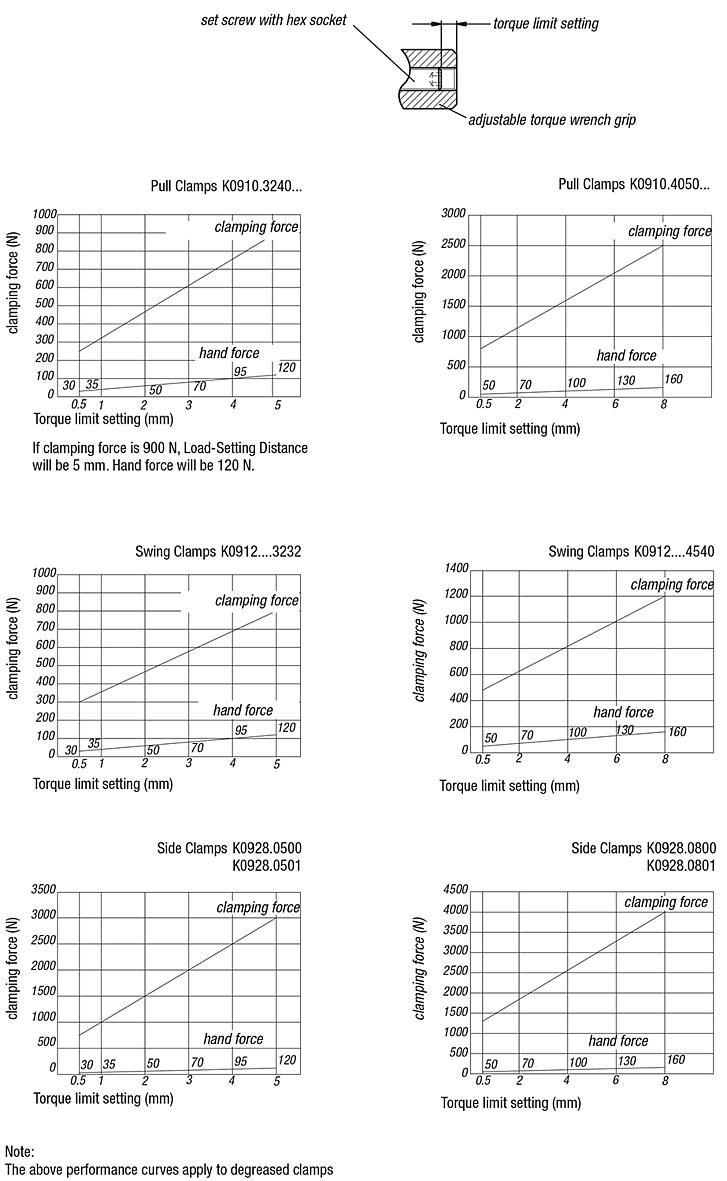 Handles screw-in with torque limit